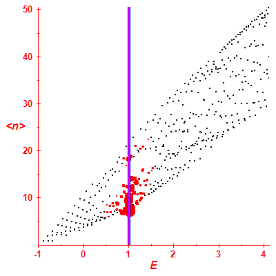 Peres lattice <N>